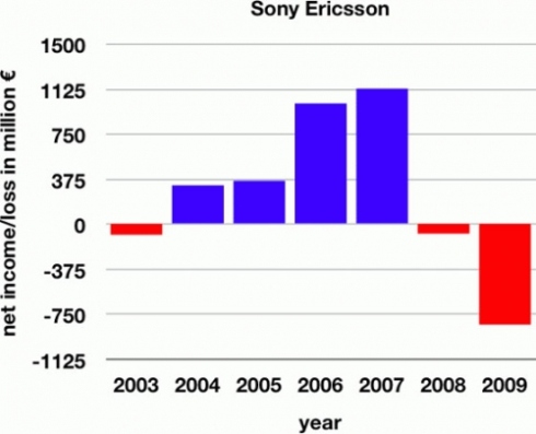 Sony Ericsson прекратил свое существование.