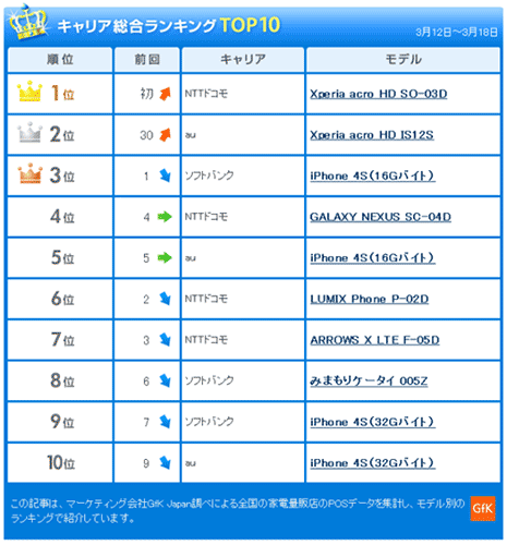 Sony Xperia acro HD оказался самым продаваемым смартфоном в Японии