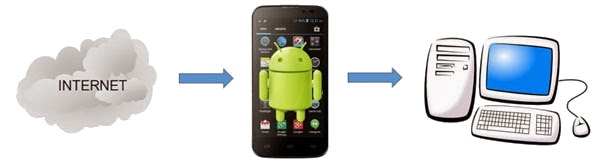 Смартфон на Android как модем: подключение через USB и Wi-Fi