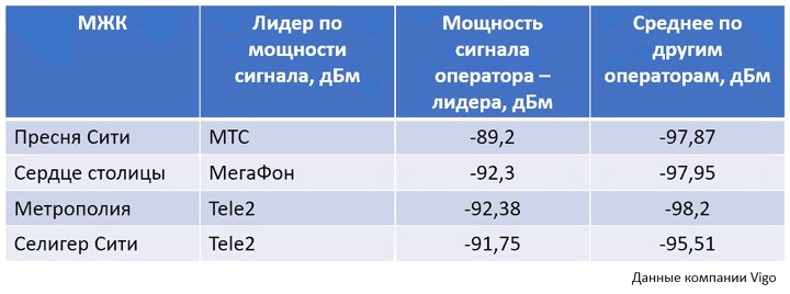 Мощность сигнала в многоэтажках Москвы